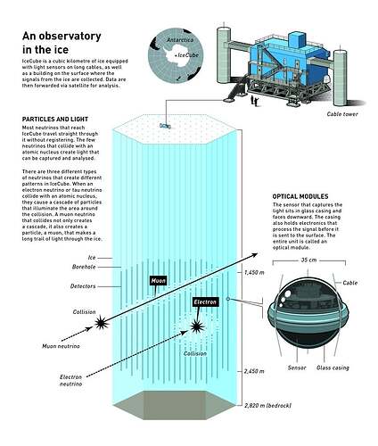 Illustration: An observatory in the ice